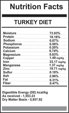 Carnivora Turkey Diet