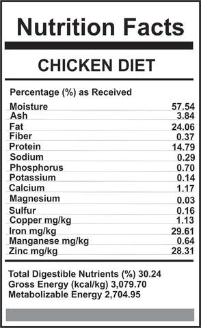 Carnivora Chicken Diet